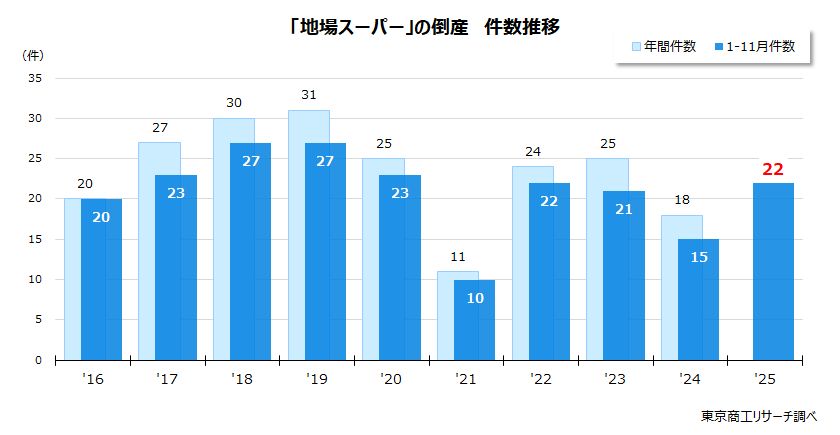 「地場スーパー」の倒産 件数推移 「地場スーパー」の倒産 件数推移