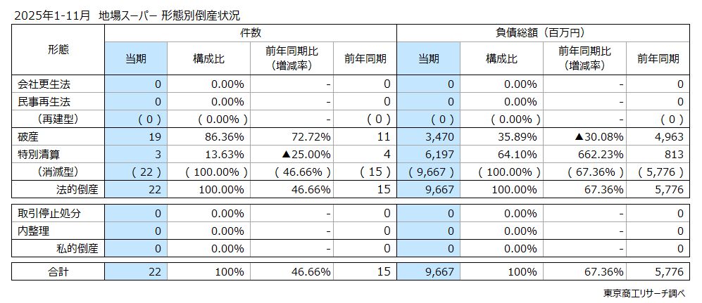 2025年1-11月 地場スーパー 形態別倒産状況 2025年1-11月 地場スーパー 形態別倒産状況