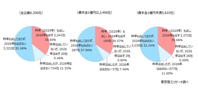 Q1. 貴社では会社の費用で取引先に対して、2026年の年賀状を出しますか? Q1. 貴社では会社の費用で取引先に対して、2026年の年賀状を出しますか?