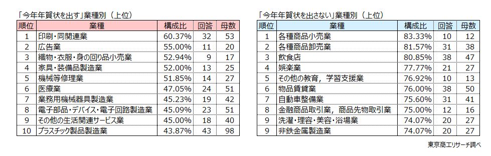 業種別 印刷・同関連業が年賀状を出すことに最も意欲的 業種別 印刷・同関連業が年賀状を出すことに最も意欲的