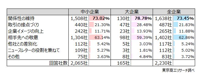 Q2.Q1で「2026年の年賀状を出す」と回答された方に伺います。出す理由はなんですか? Q2.Q1で「2026年の年賀状を出す」と回答された方に伺います。出す理由はなんですか?