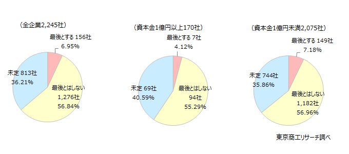 Q3.Q1で「2026年の年賀状を出す」と回答された方に伺います。 2026年を最後の年賀状とする予定ですか? Q3.Q1で「2026年の年賀状を出す」と回答された方に伺います。 2026年を最後の年賀状とする予定ですか?