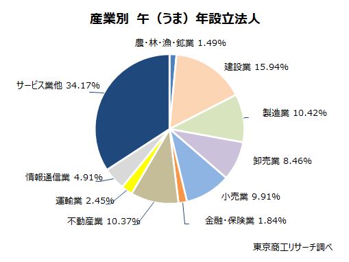 産業別　午（うま）年設立法人