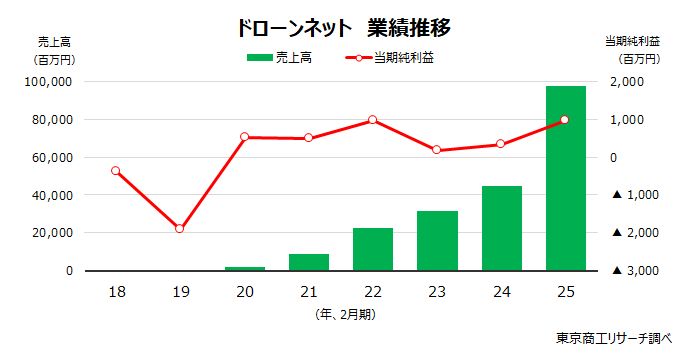 ドローンネット 業績推移 ドローンネット 業績推移
