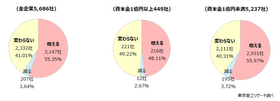 Q1.2025年（1-12月）の倒産件数は、2年連続で1万件を超える可能性があります。来年（2026年）の貴社業界の倒産動向は、どのように予想しますか？