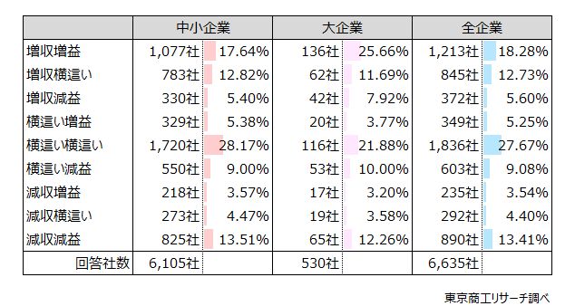 Q2.貴社の来年（2026年）の業績はどのように見通しますか。1年間を通じた大まかな売上高と利益（経常利益ベース）の見通しをお答えください