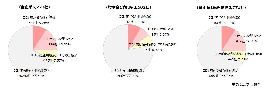 Q3.貴社の債務（負債）の状況は、次のうちどれですか？
