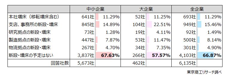Q1.貴社では、向こう5年程度で拠点を新設・増床する可能性はありますか？