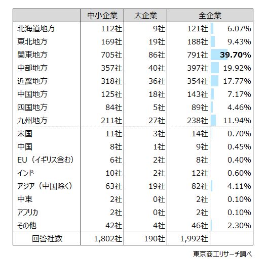 Q2.新設・増床する可能性がある拠点の場所はどこですか？