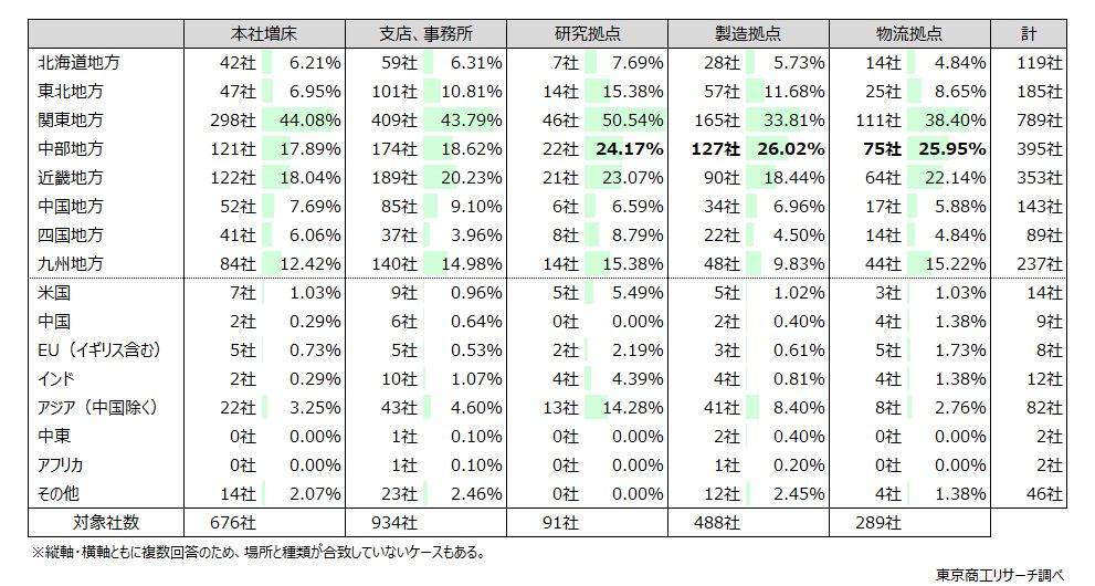 【新設・増床する拠点の種類と場所のクロス】