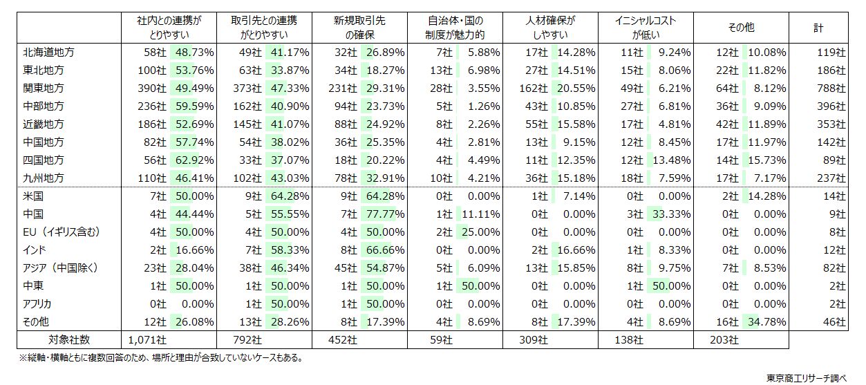 【新設・増床する拠点の場所と理由のクロス】
