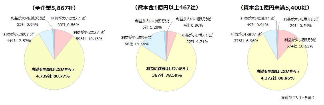 Q2.下請法の改正（取適法の施行）は貴社の業績にどう影響しますか？営業利益ベースでお答えください。（択一回答）　