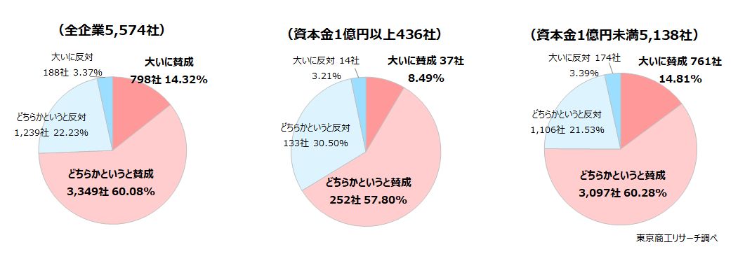 Q3. 今回の改正のように政府が民間企業の取引に介入することについて、賛否はいかがですか？（択一回答）