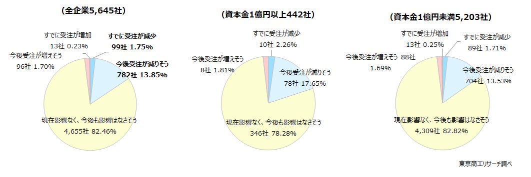 Q1.台湾有事に関する国会答弁後、日中の緊張感が高まっています。貴社の受注（販売）はこの影響を受けていますか？