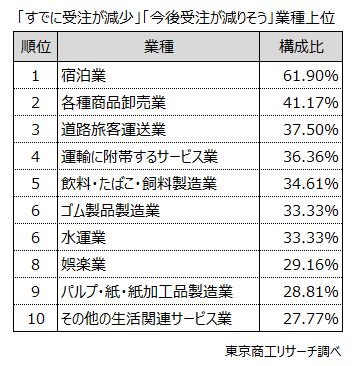 「すでに受注が減少」「今後受注が減りそう」業種上位