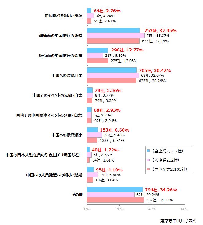 Q2.今回の日中の緊張感の高まりを受け、貴社は何か対策を採る予定はありますか？検討予定も含めて回答ください。