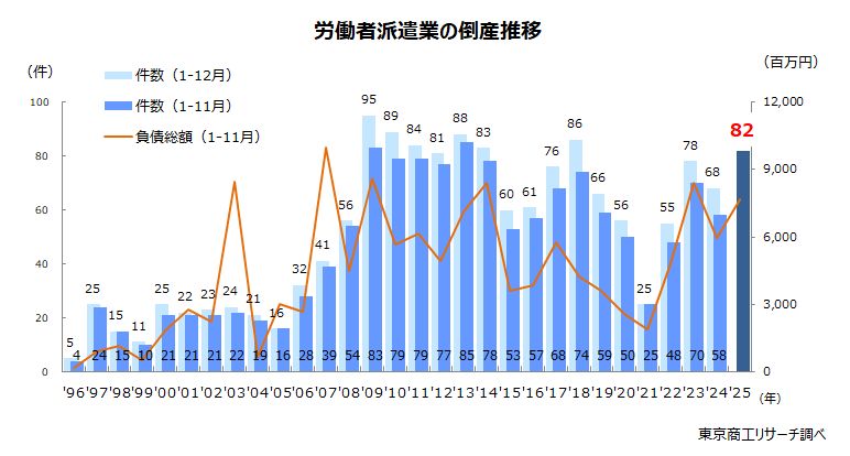 労働者派遣業の倒産推移