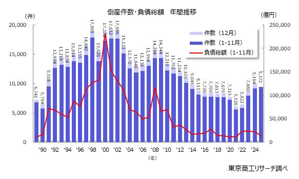 倒産件数・負債総額　年間推移