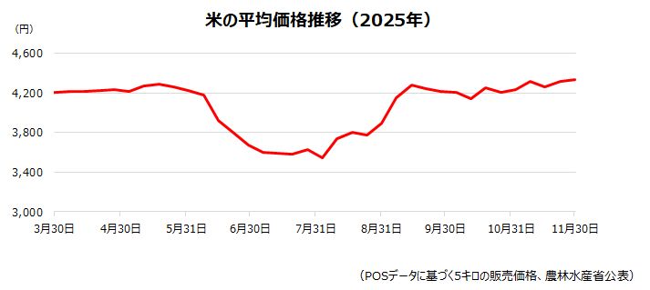 米の平均価格推移（2025年）