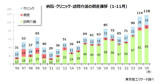 病院・クリニック・訪問介護の倒産推移(1‐11月) 病院・クリニック・訪問介護の倒産推移(1‐11月)
