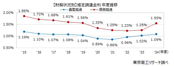 【財務状況別】推定調達金利 年度推移 【財務状況別】推定調達金利 年度推移