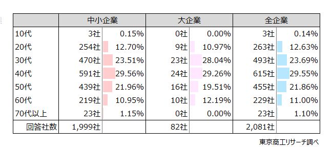 Q3.兼業・副業をしている割合が最も多い従業員の年齢層は以下のどれですか？（単一回答）　