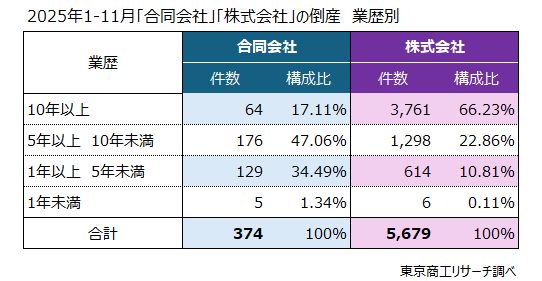 2025年1‐11月　「合同会社」「株式会社」の倒産　業歴別