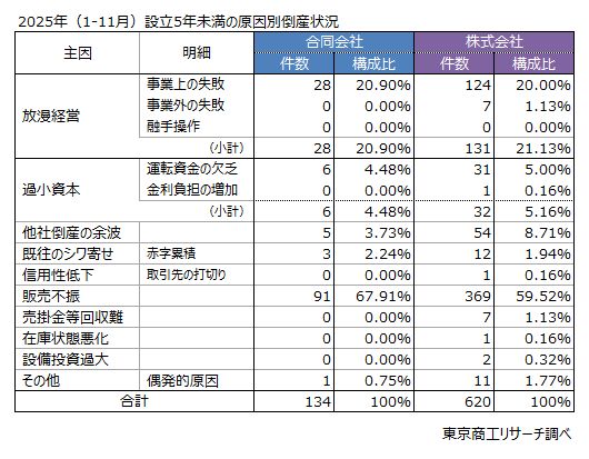 2025年1‐11月　設立5年未満の原因別倒産状況