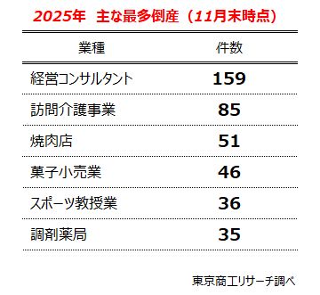 2025年　主な最多倒産（11月末時点）