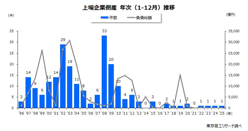 上場企業倒産　年次（1-12月）推移