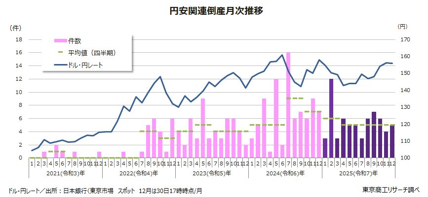 円安関連倒産月次推移