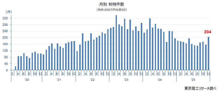 コロナ破たん　月別判明件数推移