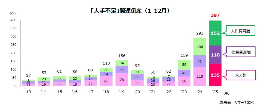 「人手不足」関連倒産(1-12月) 「人手不足」関連倒産(1-12月)