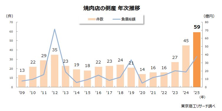 焼肉店の倒産 年次推移 焼肉店の倒産 年次推移