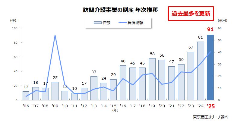 訪問介護事業の倒産 年次推移 訪問介護事業の倒産 年次推移
