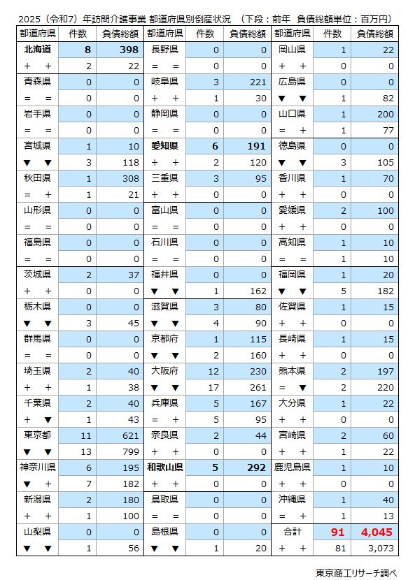 2025(令和7)年 訪問介護事業 都道府県別倒産状況 2025(令和7)年 訪問介護事業 都道府県別倒産状況