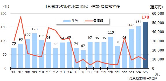 「経営コンサルタント業」倒産　件数・負債額推移