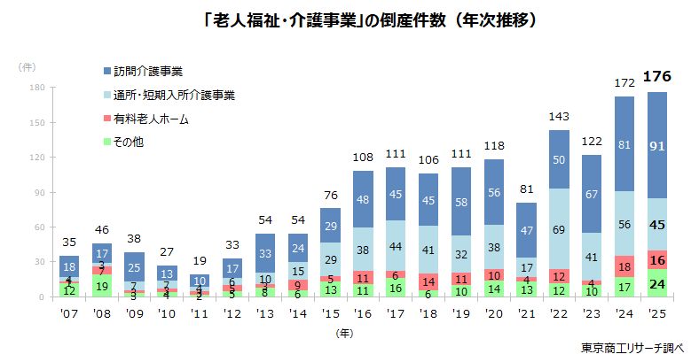 「老人福祉・介護事業」の倒産件数(年次推移) 「老人福祉・介護事業」の倒産件数(年次推移)
