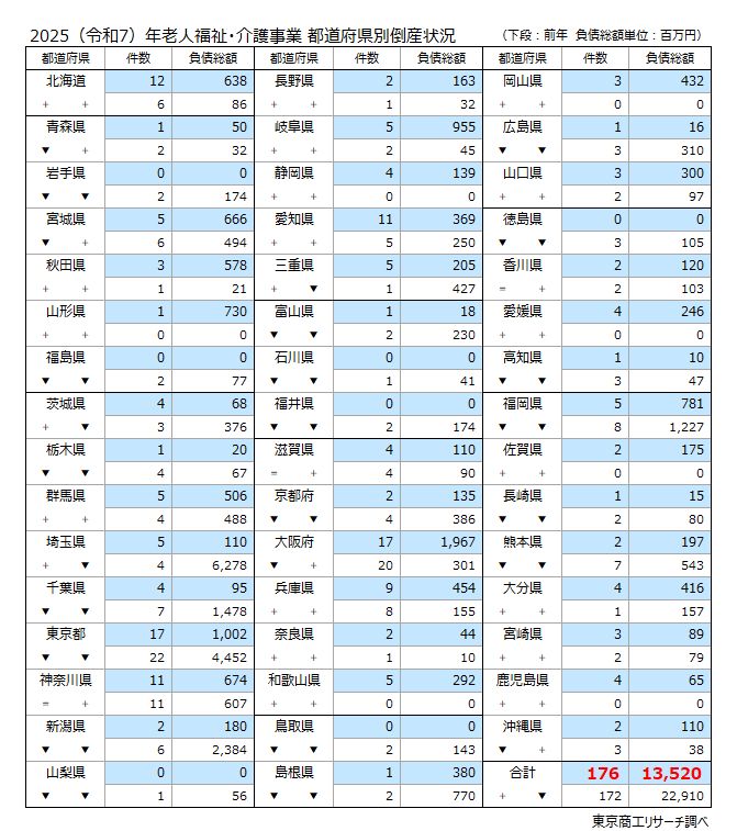 2025(令和7)年 老人福祉・介護事業 都道府県別倒産状況 2025(令和7)年 老人福祉・介護事業 都道府県別倒産状況