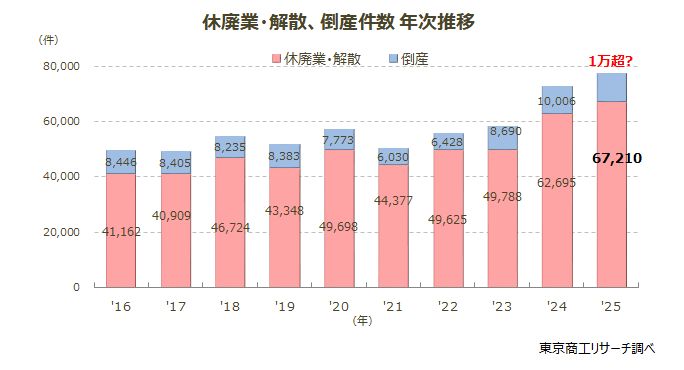 休廃業・解散、倒産件数 年次推移