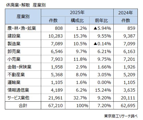 休廃業・解散　産業別