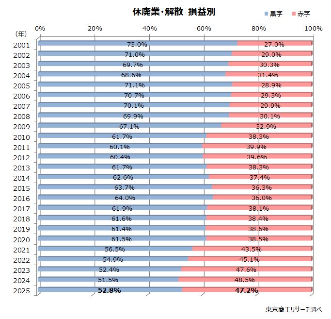 休廃業・解散　損益別