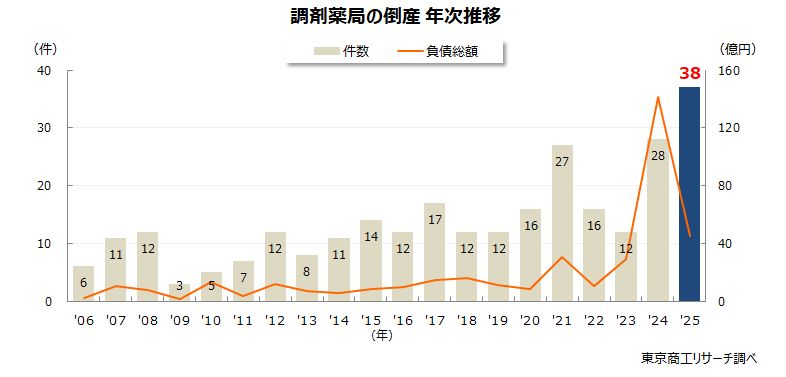 調剤薬局の倒産　年次推移