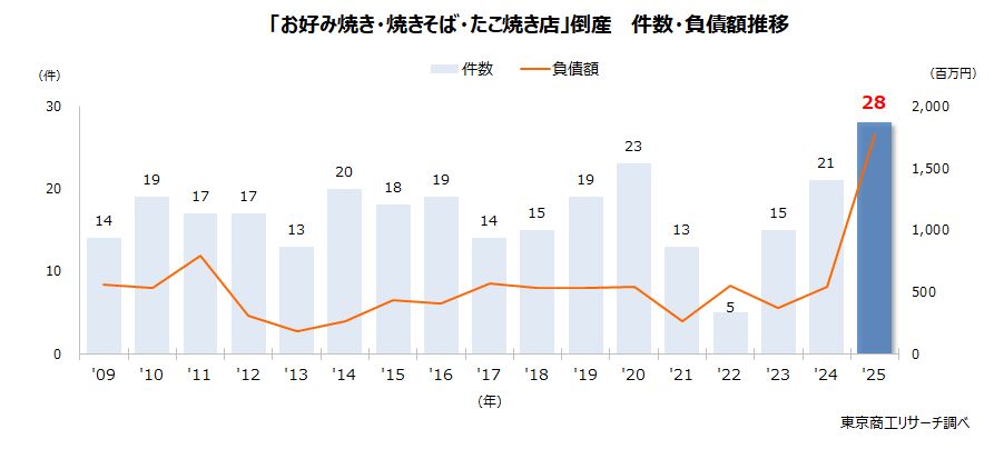 「お好み焼き・焼きそば・たこ焼き店」倒産 件数・負債額推移 「お好み焼き・焼きそば・たこ焼き店」倒産 件数・負債額推移