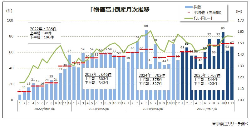 「物価高」倒産月次推移