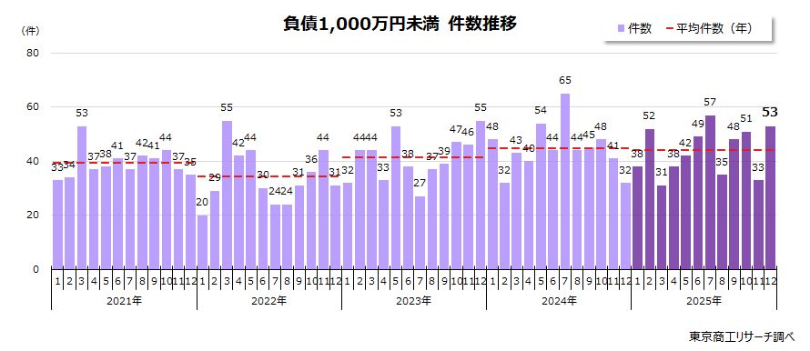 負債1,000万円未満の倒産　件数推移