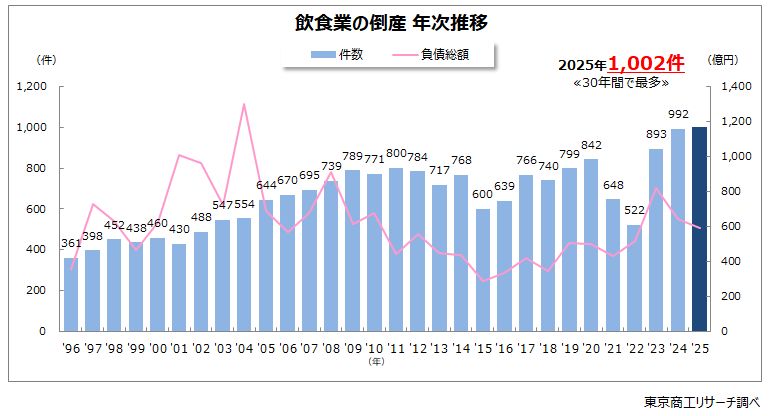 飲食業の倒産　年次推移