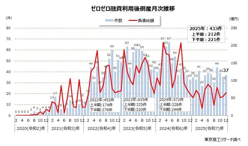 ゼロゼロ融資利用後倒産　月次推移