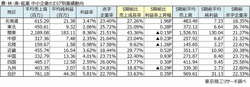 農・林・漁・鉱業　中小企業のエリア別業績動向