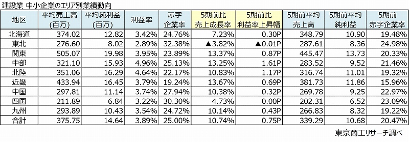 建設業　中小企業のエリア別業績動向